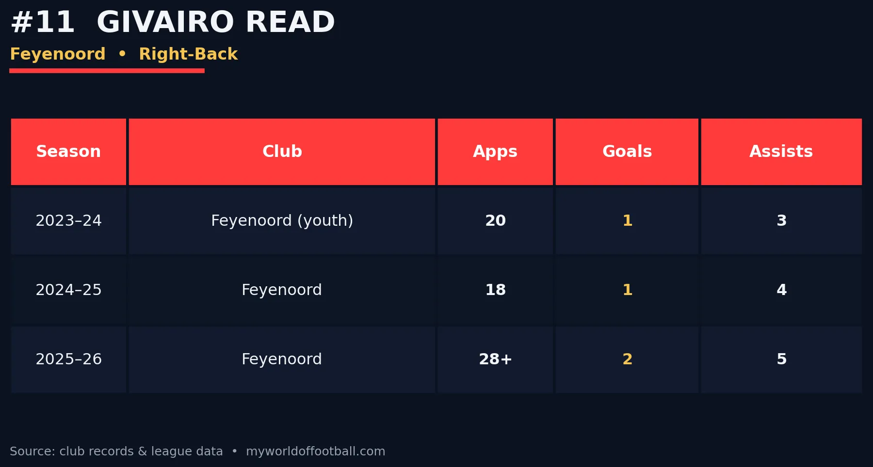 Season statistics table for Givairo Read showing appearances, goals and assists from 2023 to 2026.