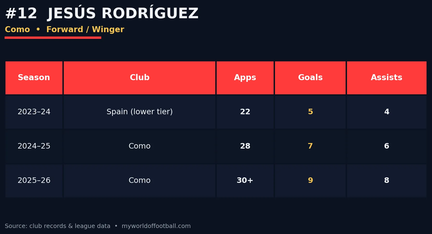 Season statistics table for Jesus Rodriguez showing appearances, goals and assists from 2023 to 2026.