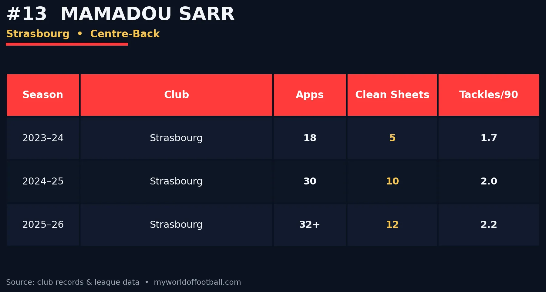 Season statistics table for Mamadou Sarr showing appearances, goals and assists from 2023 to 2026.