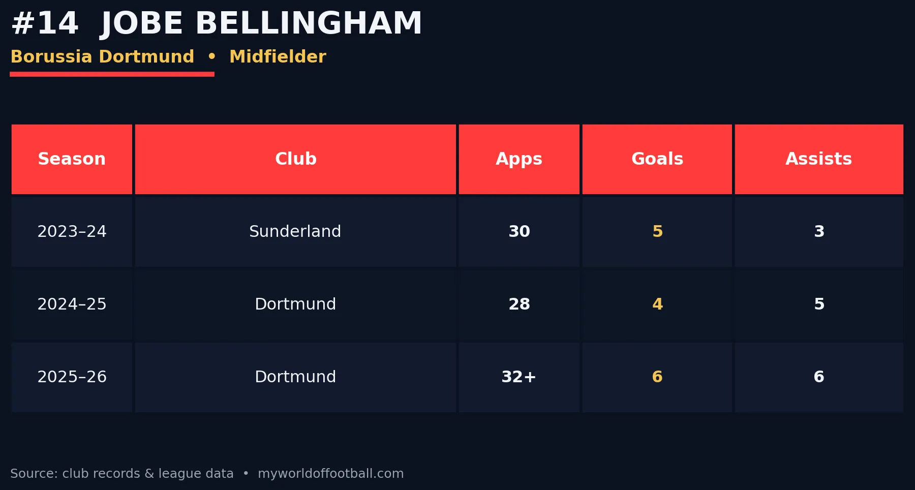 Season statistics table for Jobe Bellingham showing appearances, goals and assists from 2023 to 2026.