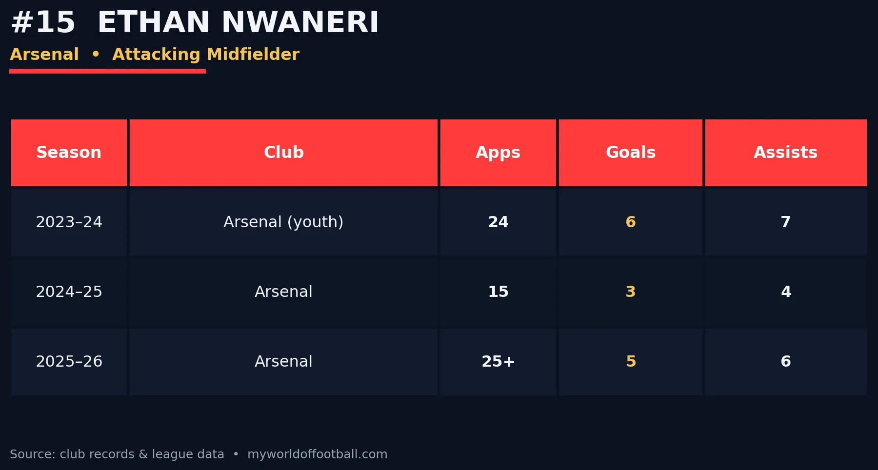 Season statistics table for Ethan Nwaneri showing appearances, goals and assists from 2023 to 2026.