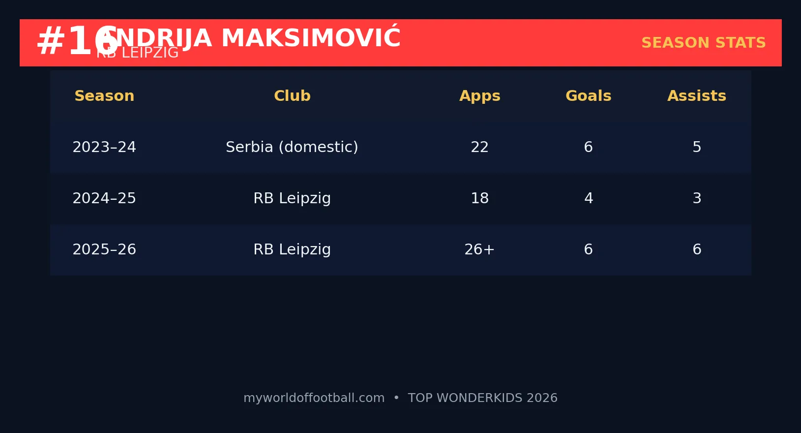 Season statistics table for Andrija Masksimovic showing appearances, goals and assists from 2023 to 2026.
