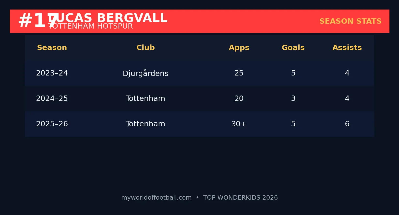 Season statistics table for Lucas Bergvall showing appearances, goals and assists from 2023 to 2026.