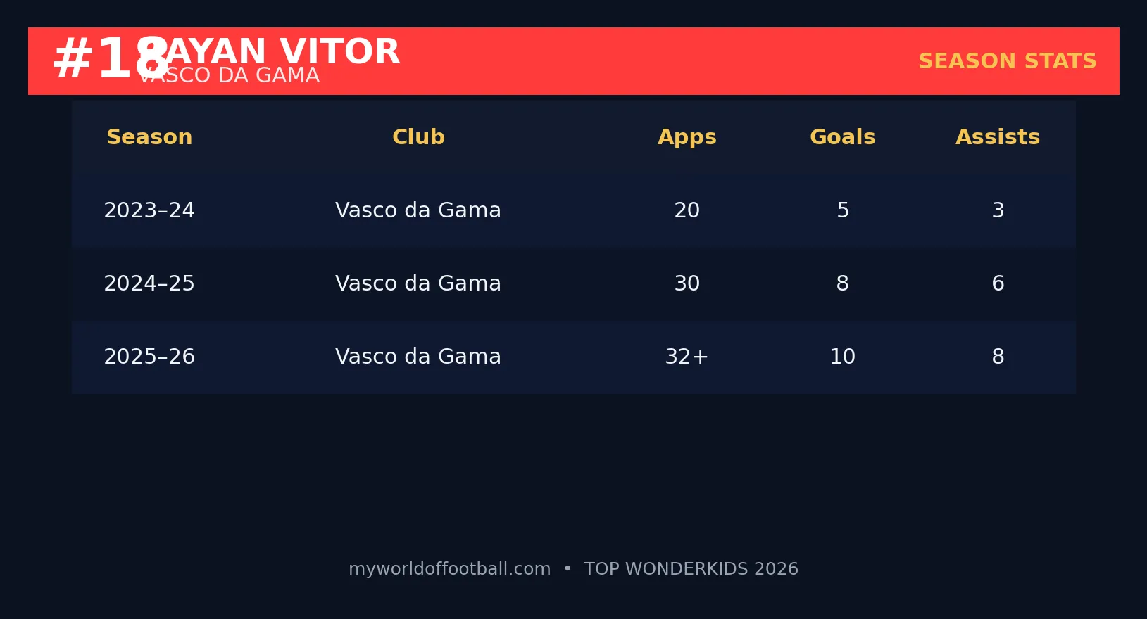 Season statistics table for Rayan Vitor showing appearances, goals and assists from 2023 to 2026.