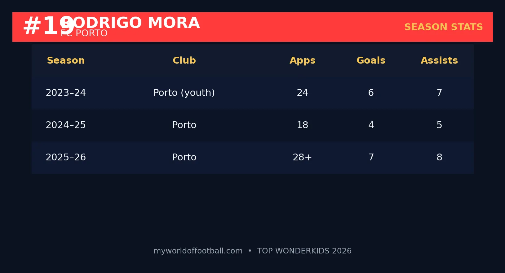 Season statistics table for Rodrigo Mora showing appearances, goals and assists from 2023 to 2026.