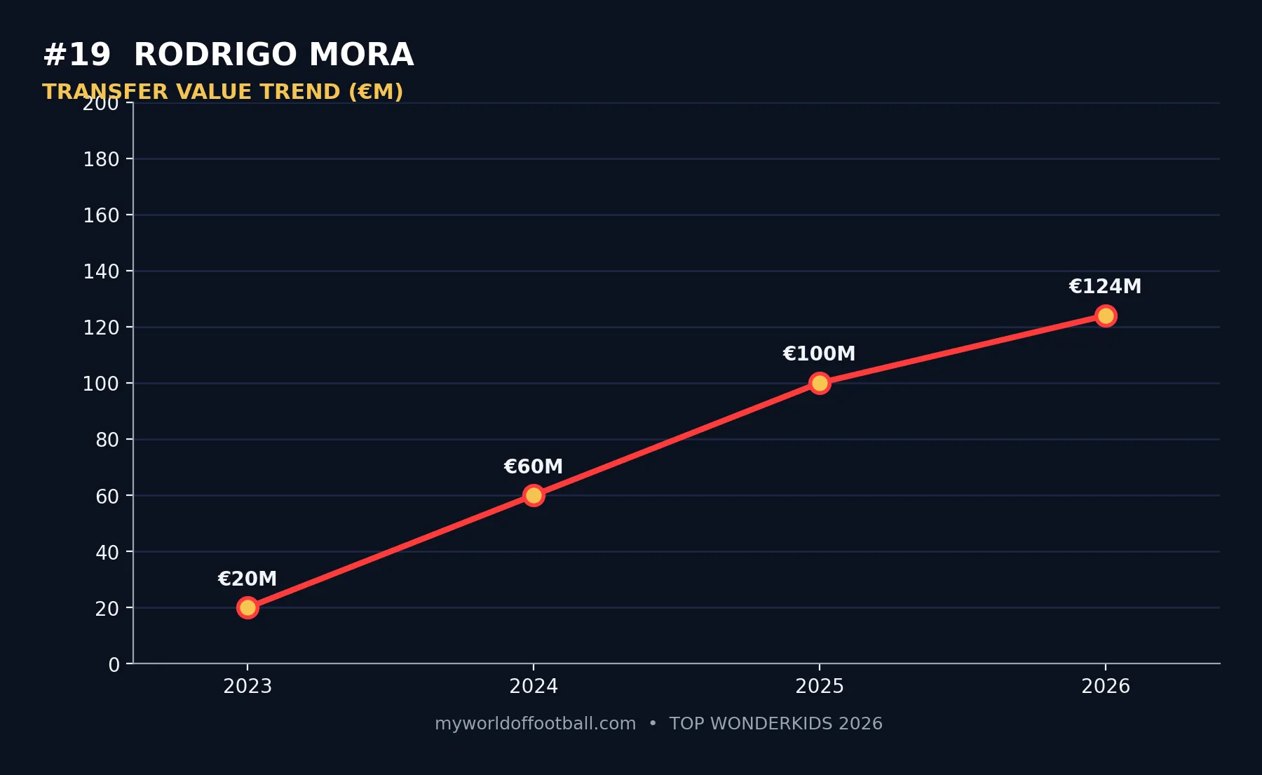 Rodrigo Mora transfer value growth chart 2023–2026 showing increase from €20M to €124M for Zenit midfielder.