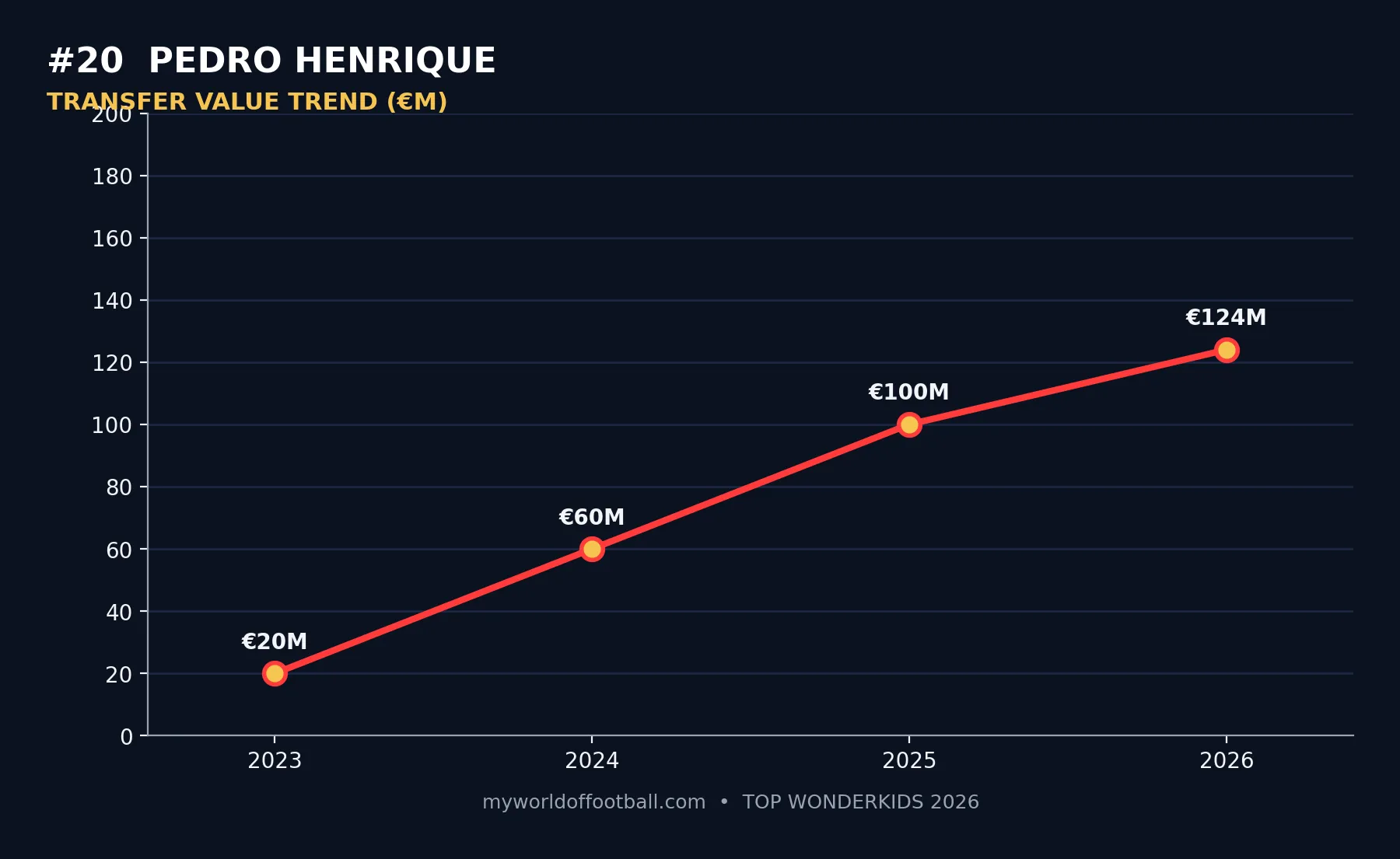 Pedro Henrique transfer value growth chart 2023–2026 showing increase from €20M to €124M for Zenit midfielder.