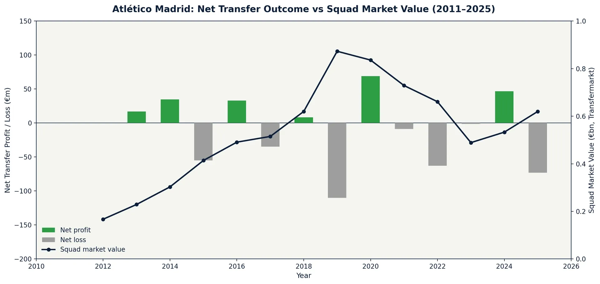 Figure: Net Transfer Outcome vs Squad Market Value (2011–2025)